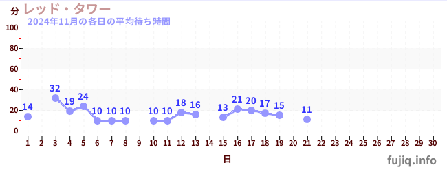 今月の待ち時間グラフ