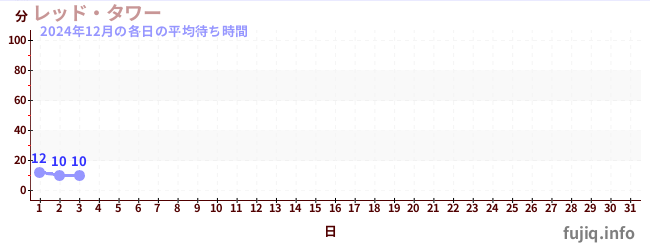 今月の待ち時間グラフ