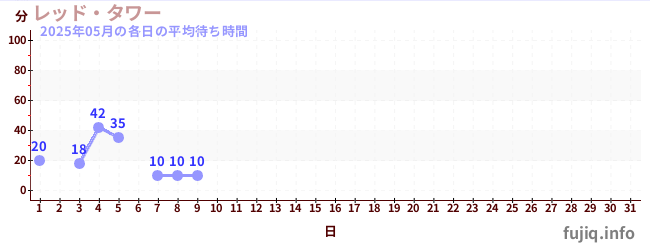 今月の待ち時間グラフ