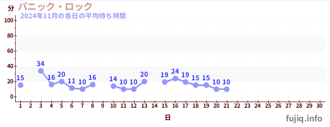 今月の待ち時間グラフ