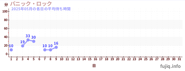 今月の待ち時間グラフ