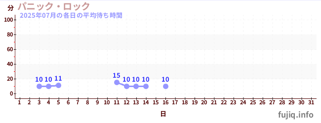今月の待ち時間グラフ