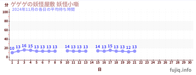 今月の待ち時間グラフ