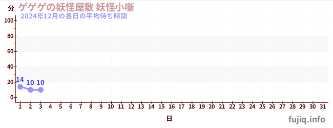 今月の待ち時間グラフ