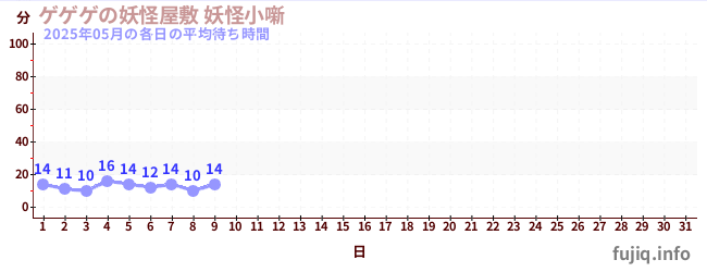 今月の待ち時間グラフ