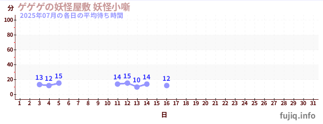今月の待ち時間グラフ
