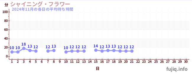 今月の待ち時間グラフ