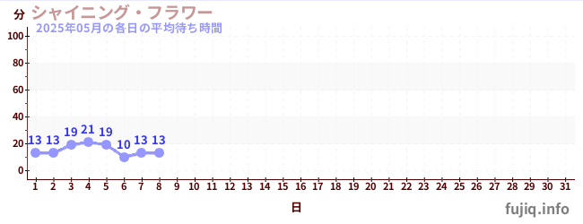 今月の待ち時間グラフ