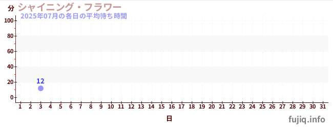 今月の待ち時間グラフ