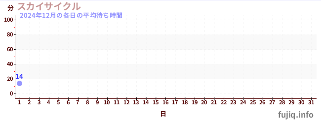 今月の待ち時間グラフ