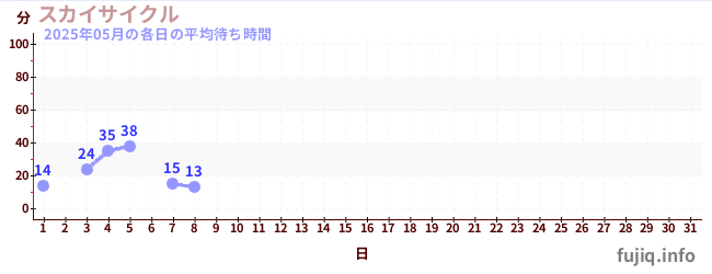 今月の待ち時間グラフ