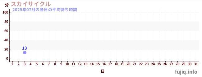 今月の待ち時間グラフ