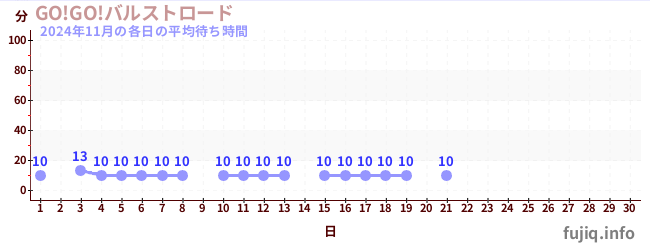 今月の待ち時間グラフ