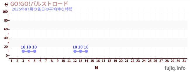 今月の待ち時間グラフ