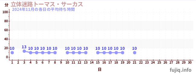 今月の待ち時間グラフ