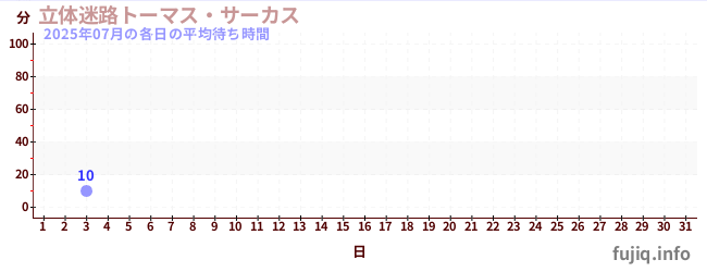 今月の待ち時間グラフ
