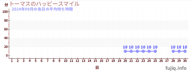 先月の待ち時間グラフ