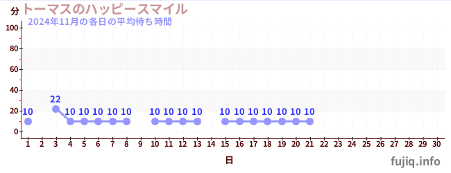 今月の待ち時間グラフ