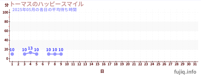 今月の待ち時間グラフ