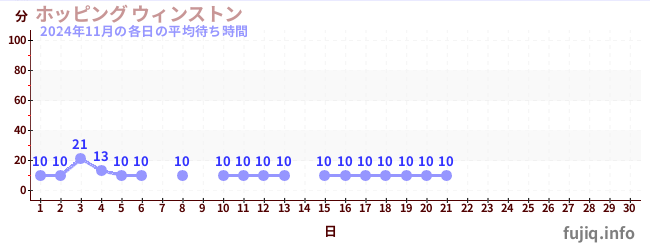 今月の待ち時間グラフ