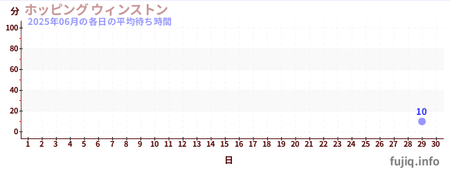 先月の待ち時間グラフ