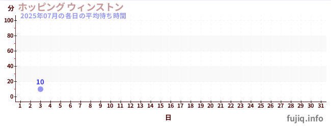 今月の待ち時間グラフ