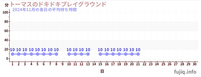 今月の待ち時間グラフ