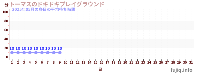 今月の待ち時間グラフ