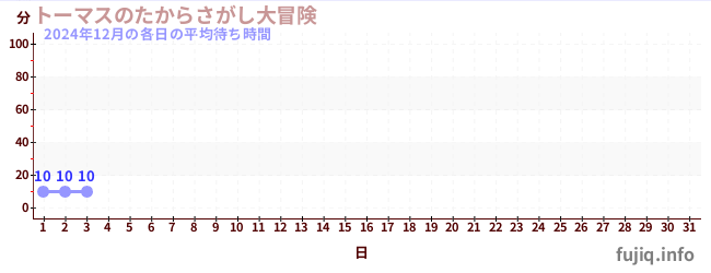 今月の待ち時間グラフ