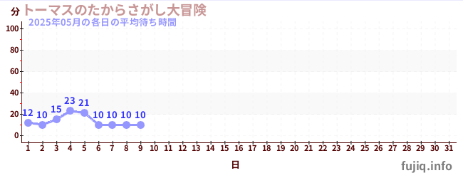 今月の待ち時間グラフ