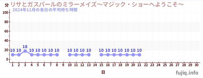 今月の待ち時間グラフ