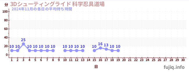 今月の待ち時間グラフ