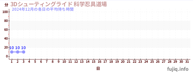 今月の待ち時間グラフ