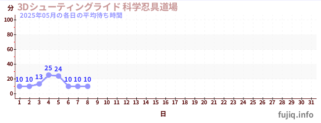 今月の待ち時間グラフ