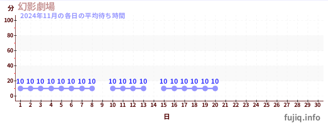 今月の待ち時間グラフ