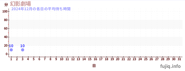 今月の待ち時間グラフ