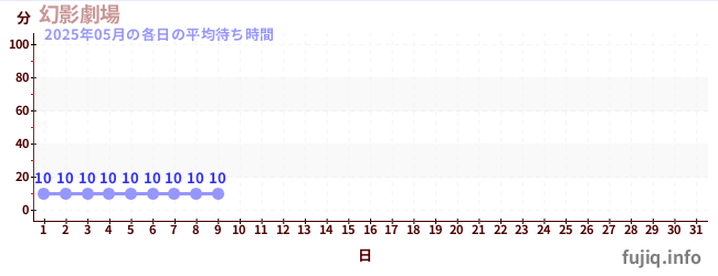 今月の待ち時間グラフ