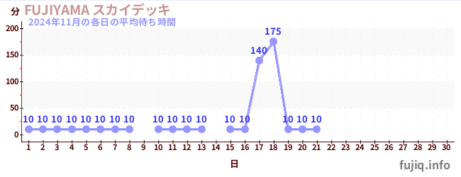 今月の待ち時間グラフ