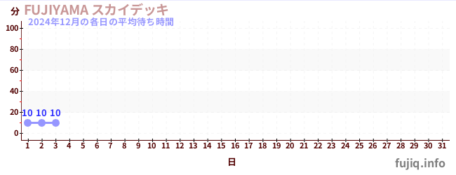 今月の待ち時間グラフ