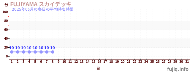 今月の待ち時間グラフ