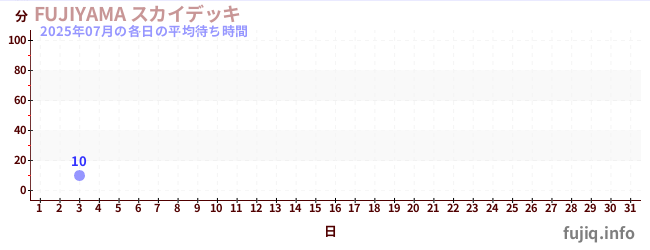 今月の待ち時間グラフ