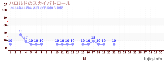 今月の待ち時間グラフ