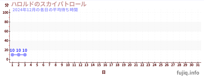 今月の待ち時間グラフ