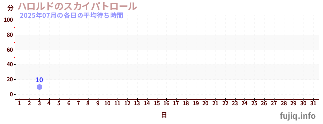 今月の待ち時間グラフ