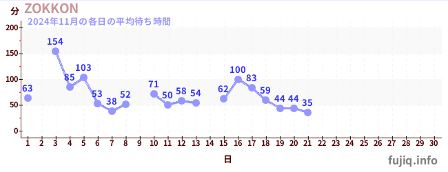 今月の待ち時間グラフ