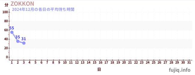 今月の待ち時間グラフ