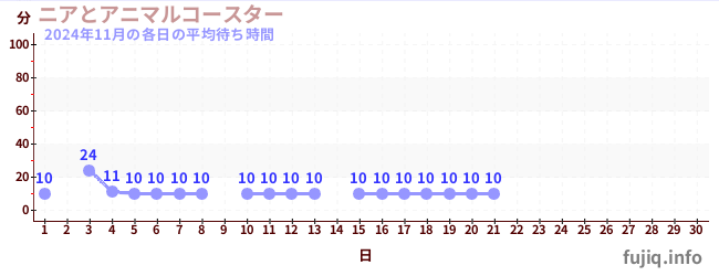 今月の待ち時間グラフ