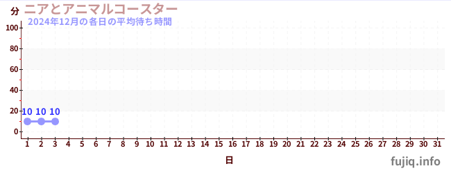 今月の待ち時間グラフ