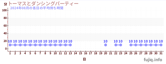 先月の待ち時間グラフ