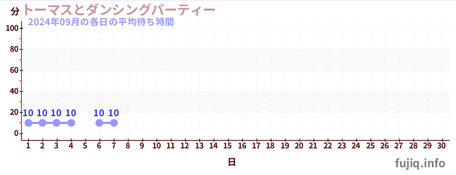 先月の待ち時間グラフ